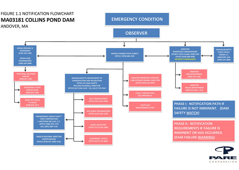 Dam Emergency Action Plan Template Development