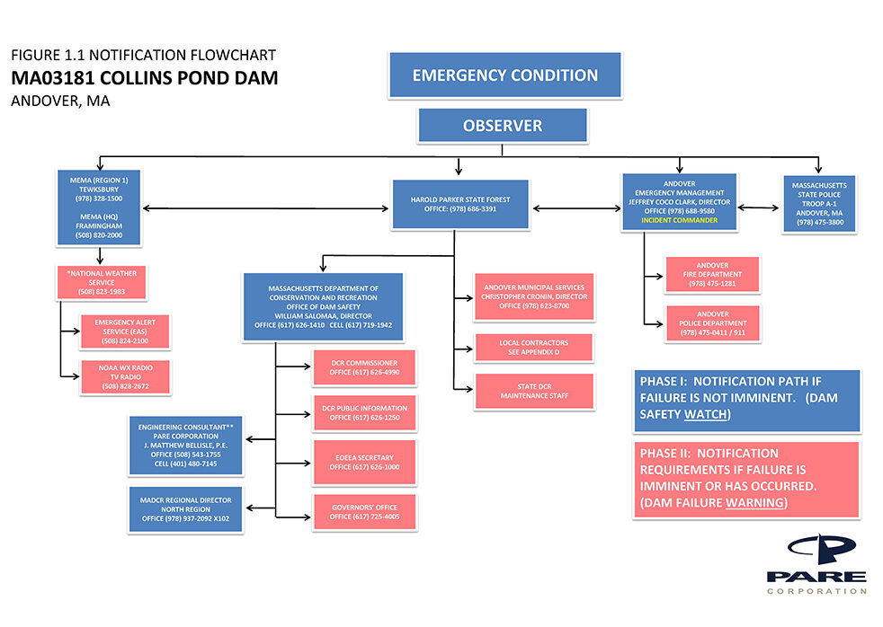 Sudbury Dam Emergency Action Plan Training